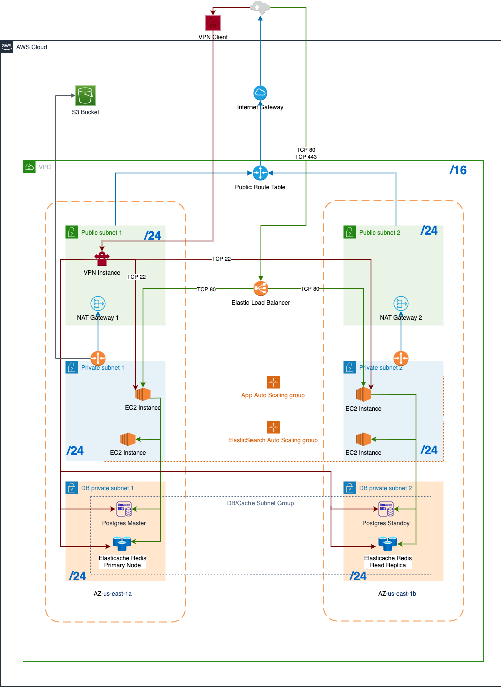 Detailed AWS Deployment design